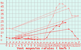 Courbe de la force du vent pour Potes / Torre del Infantado (Esp)