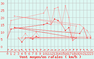 Courbe de la force du vent pour Albacete / Los Llanos