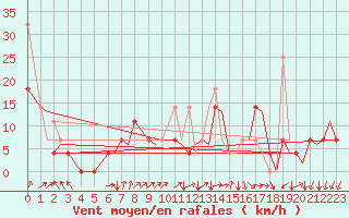 Courbe de la force du vent pour Tromso / Langnes