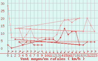 Courbe de la force du vent pour Schpfheim
