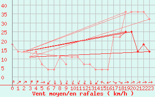 Courbe de la force du vent pour Kunda