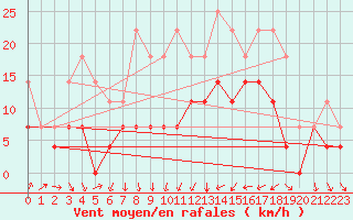Courbe de la force du vent pour Roros