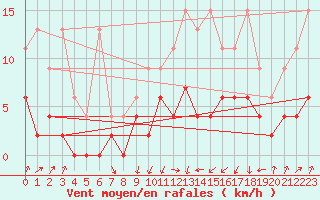 Courbe de la force du vent pour Payerne (Sw)