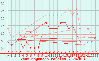 Courbe de la force du vent pour Schpfheim