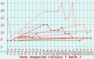 Courbe de la force du vent pour Schpfheim