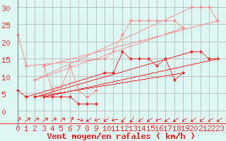 Courbe de la force du vent pour Les Eplatures - La Chaux-de-Fonds (Sw)