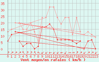 Courbe de la force du vent pour Boltigen