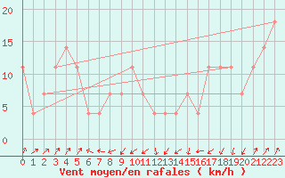 Courbe de la force du vent pour Kremsmuenster