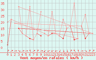 Courbe de la force du vent pour Salen-Reutenen