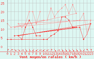 Courbe de la force du vent pour Weissfluhjoch