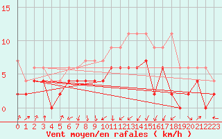 Courbe de la force du vent pour Payerne (Sw)