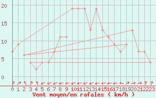 Courbe de la force du vent pour Crdoba Aeropuerto