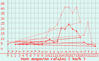 Courbe de la force du vent pour Interlaken