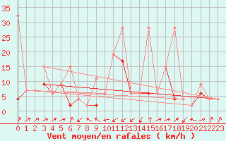 Courbe de la force du vent pour Boltigen