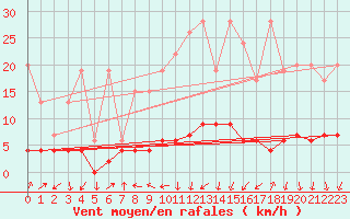 Courbe de la force du vent pour La Fretaz (Sw)