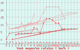 Courbe de la force du vent pour Estepona