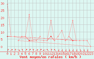 Courbe de la force du vent pour Liarvatn