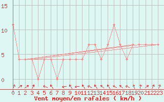 Courbe de la force du vent pour Seibersdorf