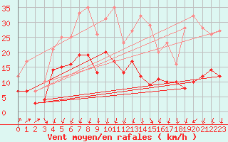 Courbe de la force du vent pour Formigures (66)