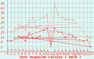 Courbe de la force du vent pour Le Mans (72)