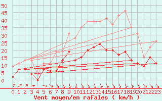 Courbe de la force du vent pour Brive-Laroche (19)