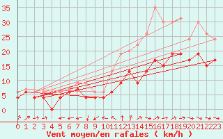 Courbe de la force du vent pour Saint-Nazaire (44)