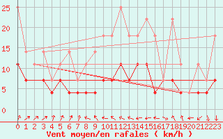 Courbe de la force du vent pour Wiesenburg