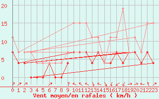 Courbe de la force du vent pour Saint-Girons (09)