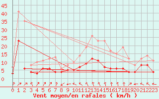 Courbe de la force du vent pour Langres (52) 