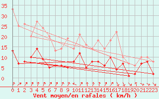 Courbe de la force du vent pour Schauenburg-Elgershausen