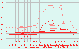 Courbe de la force du vent pour Interlaken