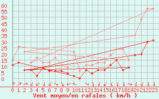 Courbe de la force du vent pour Saint-Auban (04)