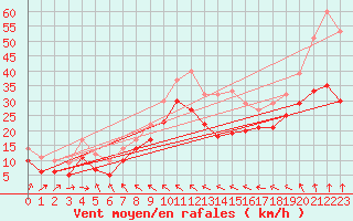 Courbe de la force du vent pour Les Sauvages (69)