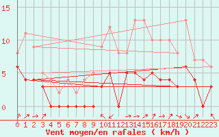 Courbe de la force du vent pour Angers-Marc (49)