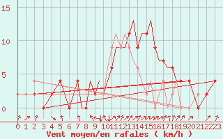 Courbe de la force du vent pour Farnborough