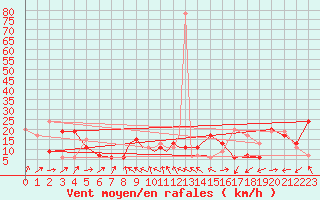 Courbe de la force du vent pour Gibraltar (UK)