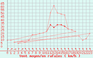 Courbe de la force du vent pour Leeming