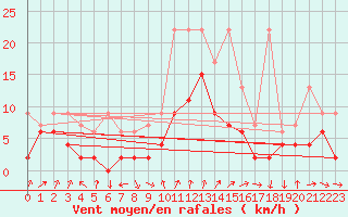 Courbe de la force du vent pour Mathod