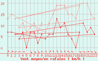 Courbe de la force du vent pour Toulon (83)