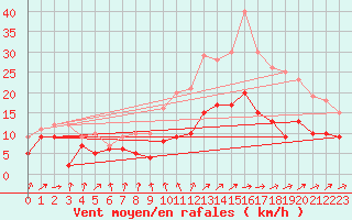 Courbe de la force du vent pour Angoulme - Brie Champniers (16)