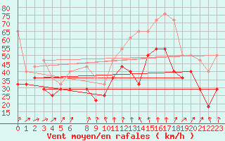 Courbe de la force du vent pour Lindesnes Fyr