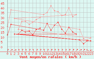 Courbe de la force du vent pour Manschnow