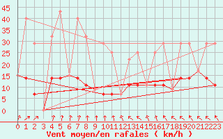Courbe de la force du vent pour Halifax Windsor Park
