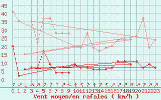 Courbe de la force du vent pour La Fretaz (Sw)