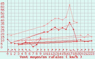 Courbe de la force du vent pour Valence (26)