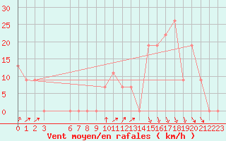 Courbe de la force du vent pour Chlef