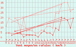 Courbe de la force du vent pour Aadorf / Tnikon