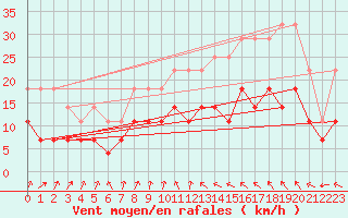 Courbe de la force du vent pour Anvers (Be)