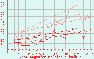 Courbe de la force du vent pour Houdelaincourt (55)