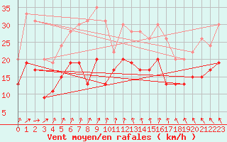 Courbe de la force du vent pour Ile d